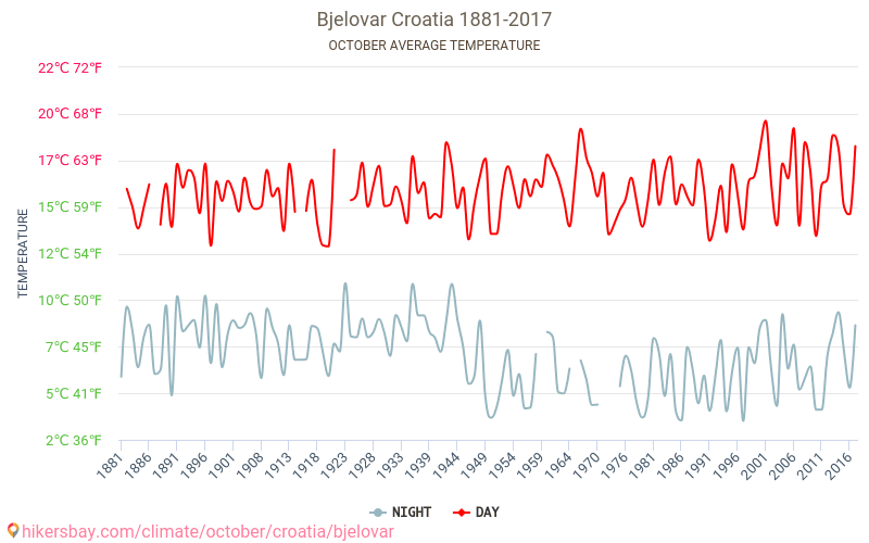 Bjelovar - Klimata pārmaiņu 1881 - 2017 Vidējā temperatūra ir Bjelovar pa gadiem. Vidējais laika Oktobris. hikersbay.com