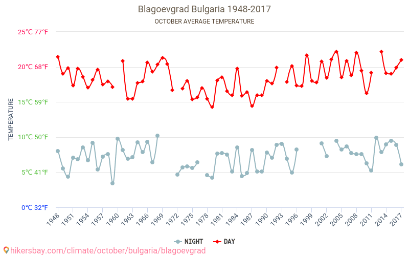 Blagoevgrad - Perubahan iklim 1948 - 2017 Suhu rata-rata di Blagoevgrad selama bertahun-tahun. Cuaca rata-rata di Oktober. hikersbay.com