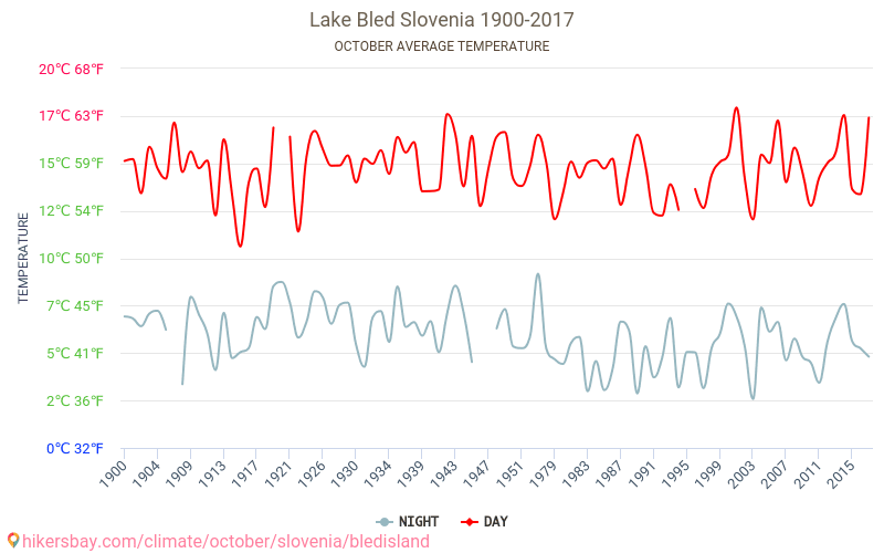 Lago di Bled - Cambiamento climatico 1900 - 2017 Temperatura media in Lago di Bled nel corso degli anni. Clima medio a ottobre. hikersbay.com