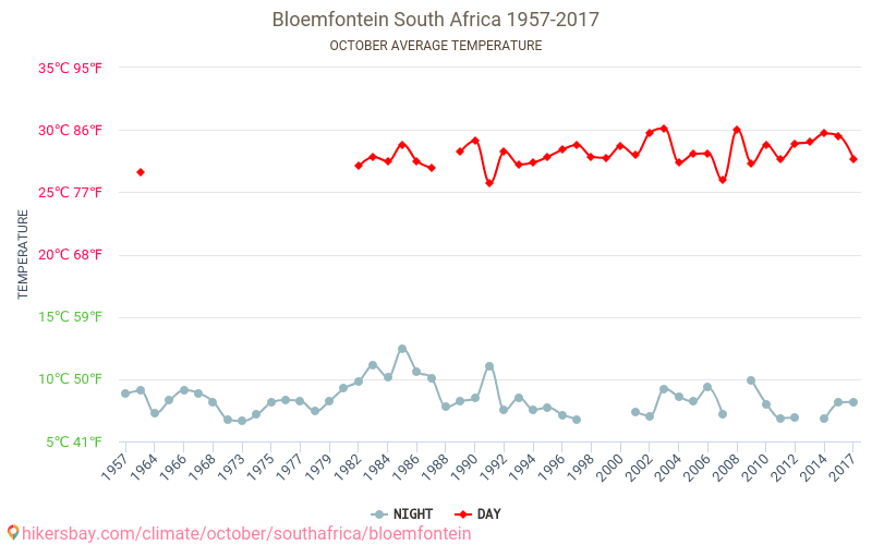 Bloemfontein - Klimaatverandering 1957 - 2017 Gemiddelde temperatuur in de Bloemfontein door de jaren heen. Het gemiddelde weer in Oktober. hikersbay.com