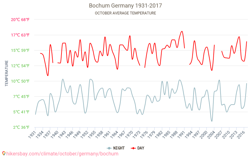 Bochum - El cambio climático 1931 - 2017 Temperatura media en Bochum a lo largo de los años. Tiempo promedio en Octubre. hikersbay.com