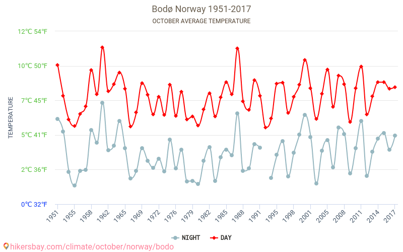 Bodø - İklim değişikliği 1951 - 2017 Yıllar boyunca Bodø içinde ortalama sıcaklık. Ekim içinde ortalama hava durumu. hikersbay.com