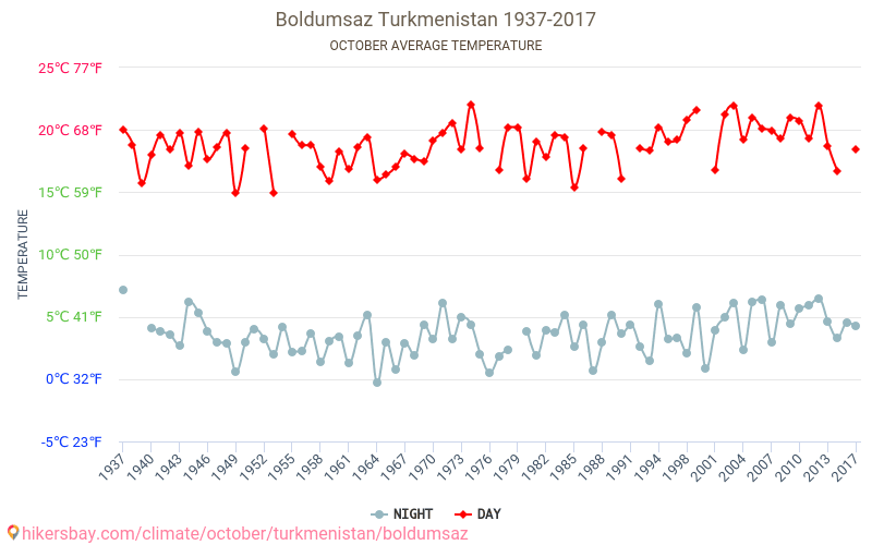 Boldumsaz - เปลี่ยนแปลงภูมิอากาศ 1937 - 2017 Boldumsaz ในหลายปีที่ผ่านมามีอุณหภูมิเฉลี่ย ตุลาคม มีสภาพอากาศเฉลี่ย hikersbay.com