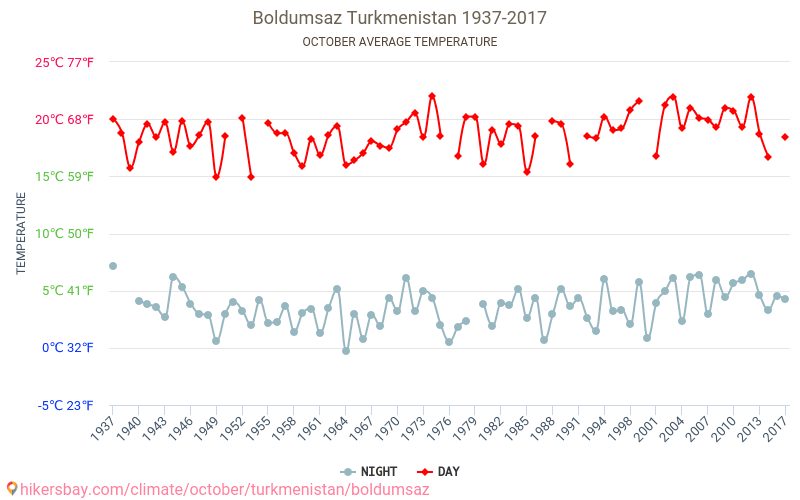 Boldumsaz - Климата 1937 - 2017 Средна температура в Boldumsaz през годините. Средно време в Октомври. hikersbay.com