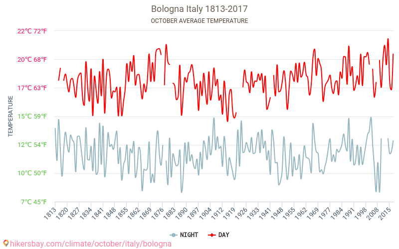 Bologne - Le changement climatique 1813 - 2017 Température moyenne à Bologne au fil des ans. Conditions météorologiques moyennes en octobre. hikersbay.com