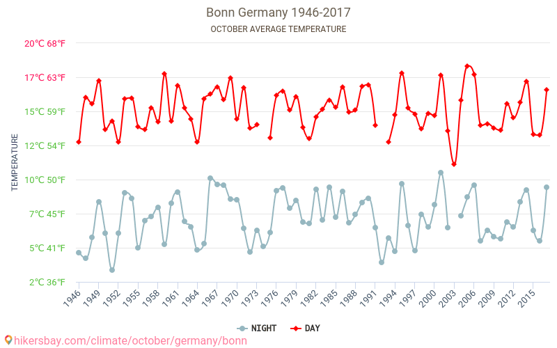 Βόννη - Κλιματική αλλαγή 1946 - 2017 Μέση θερμοκρασία στην Βόννη τα τελευταία χρόνια. Μέσος καιρός στο Οκτωβρίου. hikersbay.com