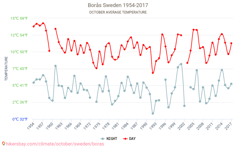 Burosa - Klimata pārmaiņu 1954 - 2017 Vidējā temperatūra Burosa gada laikā. Vidējais laiks Oktobris. hikersbay.com
