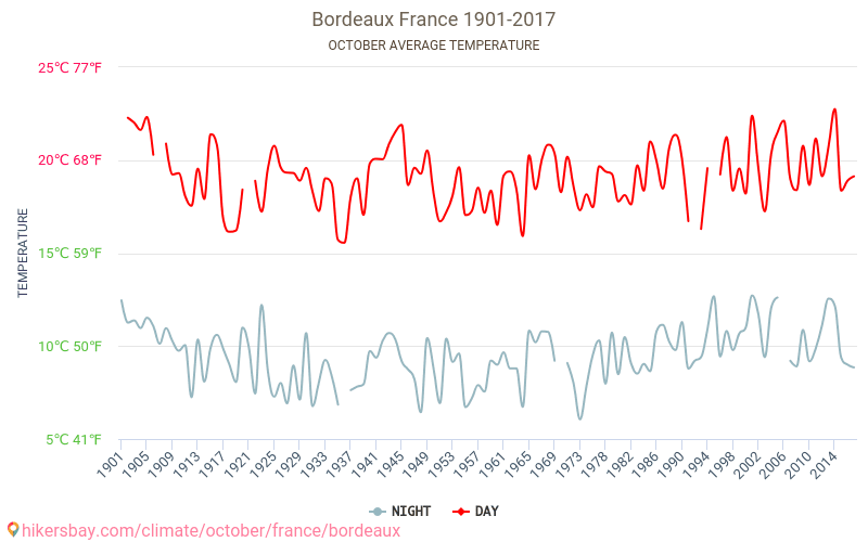 Bordeaux - Zmiany klimatu 1901 - 2017 Średnie temperatury w Bordeaux w ubiegłych latach. Historyczna średnia pogoda w październiku. hikersbay.com