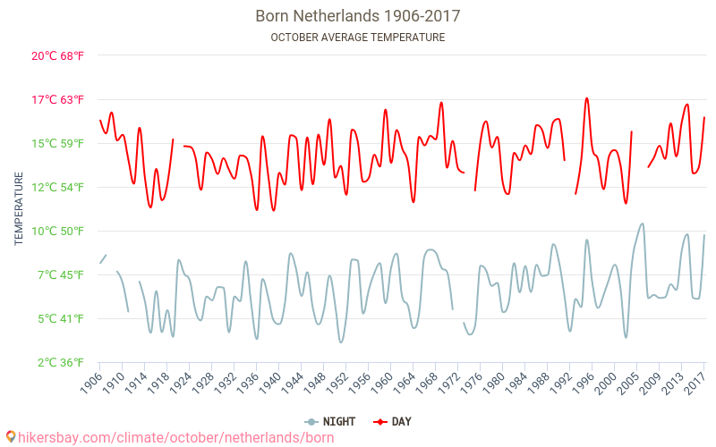 Born - El cambio climático 1906 - 2017 Temperatura media en Born a lo largo de los años. Tiempo promedio en Octubre. hikersbay.com