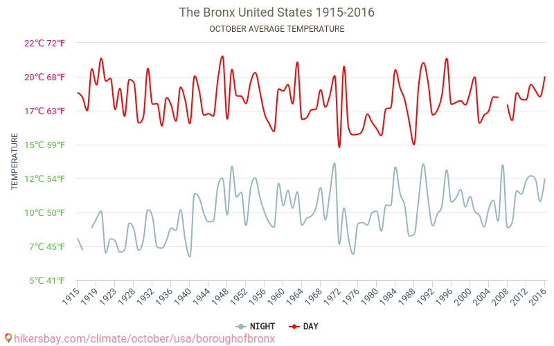 The Bronx - Biến đổi khí hậu 1915 - 2016 Nhiệt độ trung bình tại The Bronx qua các năm. Thời tiết trung bình tại Tháng Mười. hikersbay.com