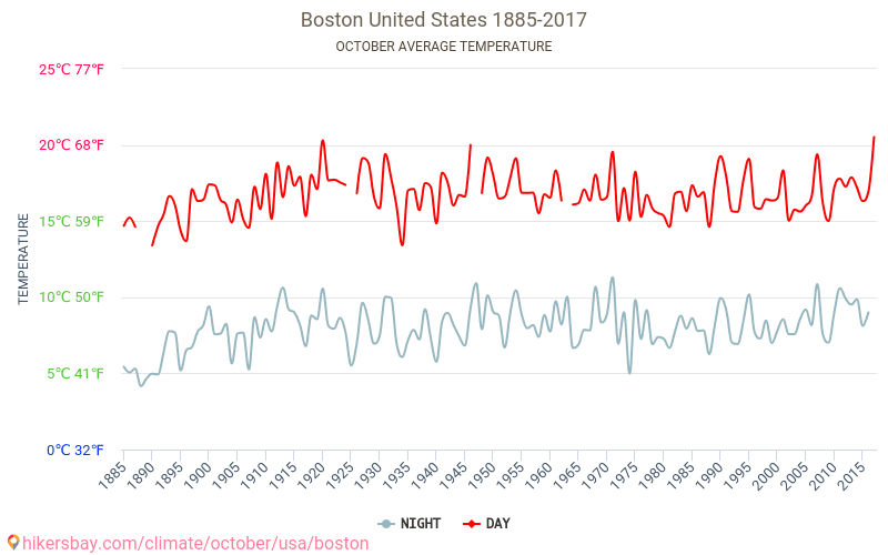 Boston - El cambio climático 1885 - 2017 Temperatura media en Boston a lo largo de los años. Tiempo promedio en Octubre. hikersbay.com