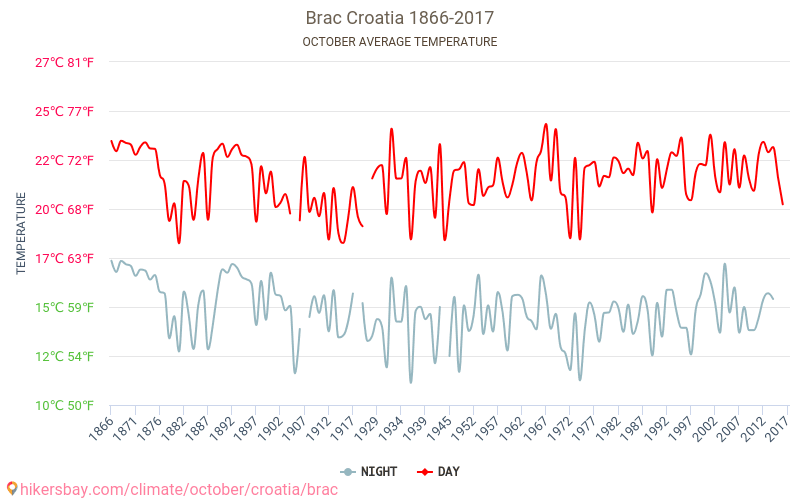 布拉奇岛 - 气候变化 1866 - 2017 平均温度在 布拉奇岛 多年来。 10月 中的平均天气。 hikersbay.com