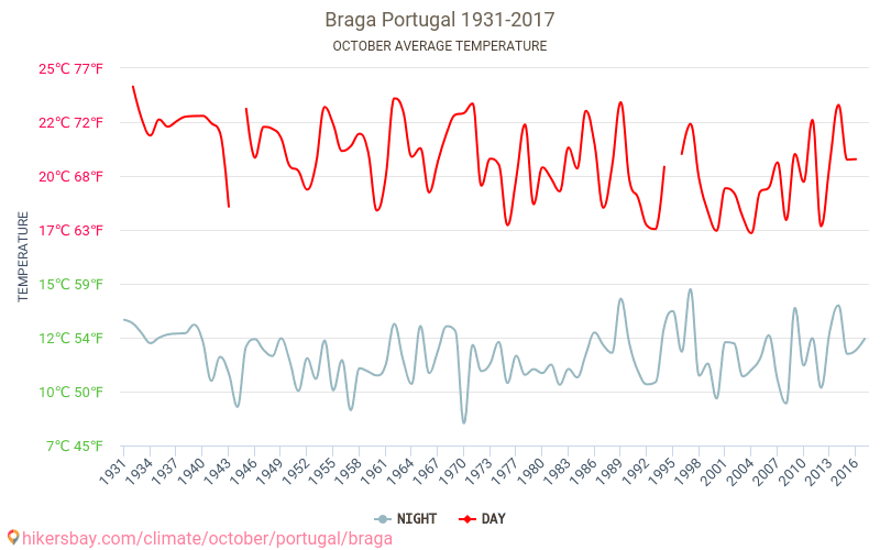 Braga - Klimatické změny 1931 - 2017 Průměrná teplota v Braga během let. Průměrné počasí v Říjen. hikersbay.com