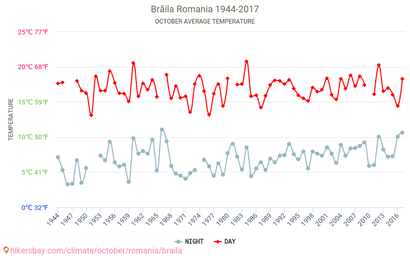 Brăila - Klimaendringer 1944 - 2017 Gjennomsnittstemperatur i Brăila gjennom årene. Gjennomsnittlig vær i Oktober. hikersbay.com
