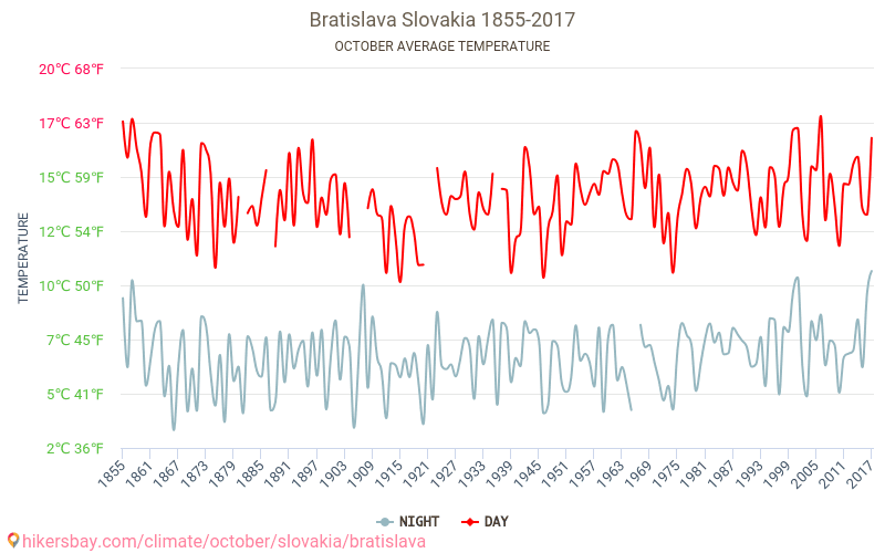 Bratislava - Biến đổi khí hậu 1855 - 2017 Nhiệt độ trung bình tại Bratislava qua các năm. Thời tiết trung bình tại Tháng Mười. hikersbay.com