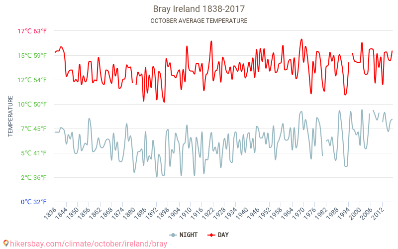 Брей - Изменение климата 1838 - 2017 Средняя температура в Брей за годы. Средняя погода в октябре. hikersbay.com