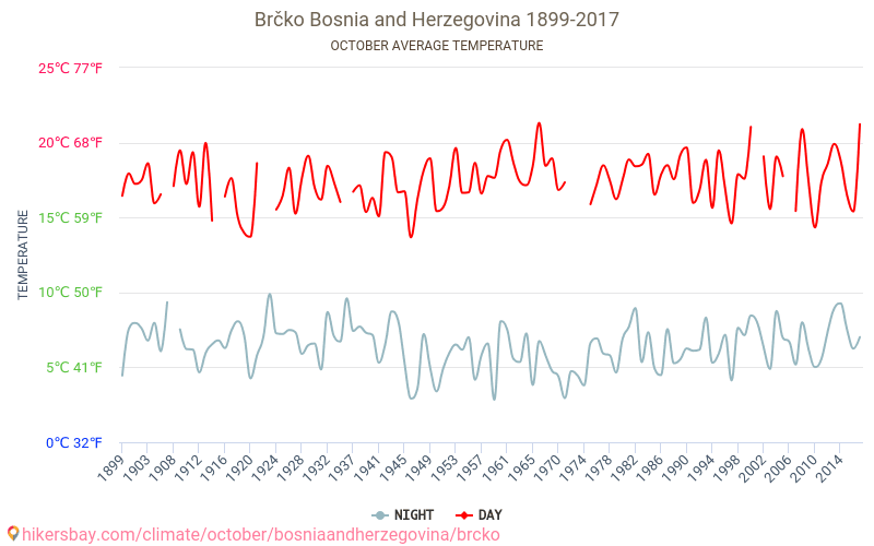 Brčko - Klimatické změny 1899 - 2017 Průměrná teplota v Brčko během let. Průměrné počasí v Říjen. hikersbay.com