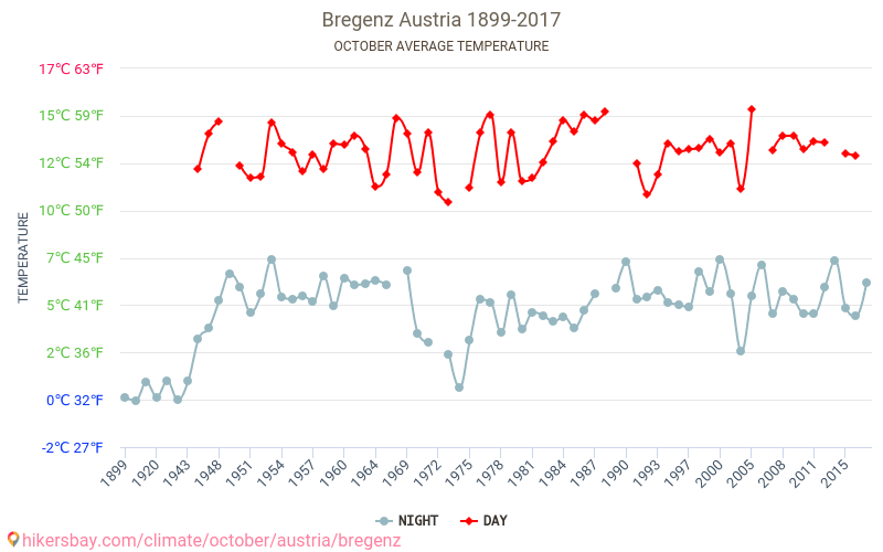 Bregenz - Cambiamento climatico 1899 - 2017 Temperatura media in Bregenz nel corso degli anni. Clima medio a ottobre. hikersbay.com