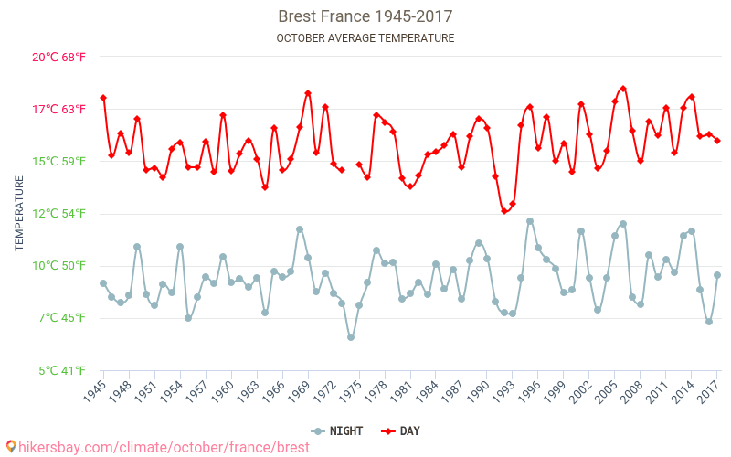 Брест - Климата 1945 - 2017 Средна температура в Брест през годините. Средно време в Октомври. hikersbay.com