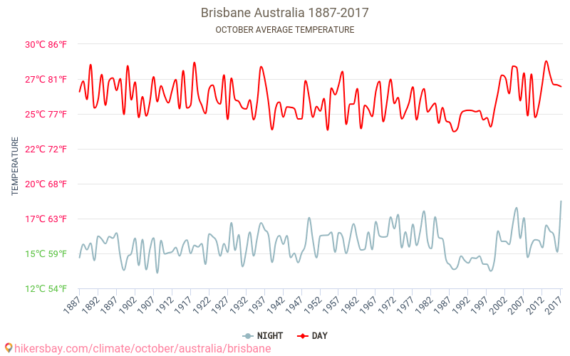 Brisbane - Klimaatverandering 1887 - 2017 Gemiddelde temperatuur in Brisbane door de jaren heen. Gemiddeld weer in Oktober. hikersbay.com