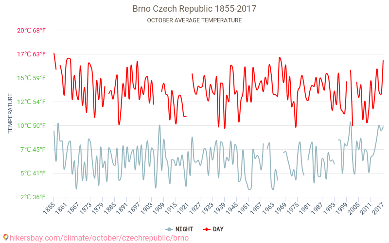 Brno - Cambiamento climatico 1855 - 2017 Temperatura media in Brno nel corso degli anni. Clima medio a ottobre. hikersbay.com