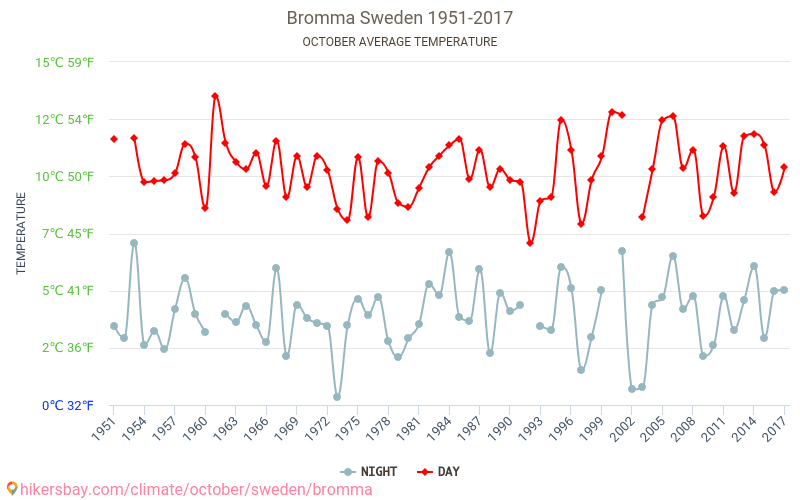 Bromma - Изменение климата 1951 - 2017 Средняя температура в Bromma за годы. Средняя погода в октябре. hikersbay.com