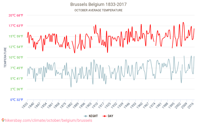 Ville de Bruxelles - Le changement climatique 1833 - 2017 Température moyenne à Ville de Bruxelles au fil des ans. Conditions météorologiques moyennes en octobre. hikersbay.com