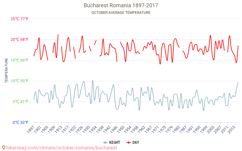 Bucarest - El cambio climático 1897 - 2017 Temperatura media en Bucarest a lo largo de los años. Tiempo promedio en Octubre. hikersbay.com