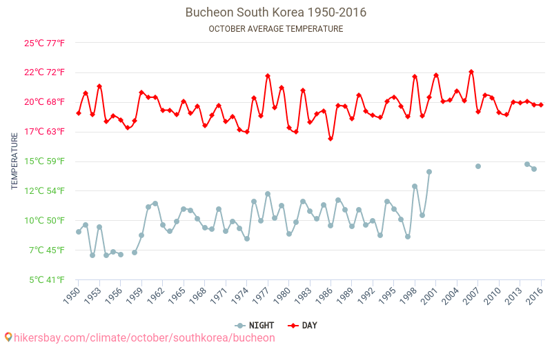 Bucheon - जलवायु परिवर्तन 1950 - 2016 Bucheon में वर्षों से औसत तापमान। अक्टूबर में औसत मौसम। hikersbay.com