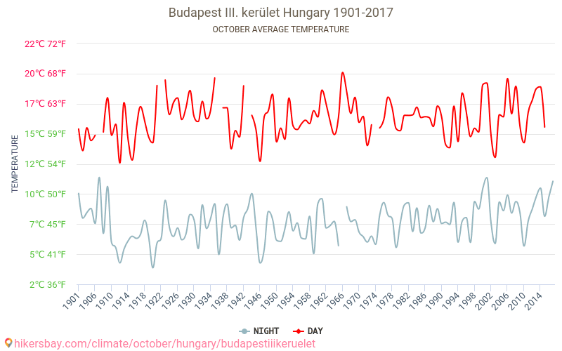 Budapest III. kerület - जलवायु परिवर्तन 1901 - 2017 Budapest III. kerület में वर्षों से औसत तापमान। अक्टूबर में औसत मौसम। hikersbay.com