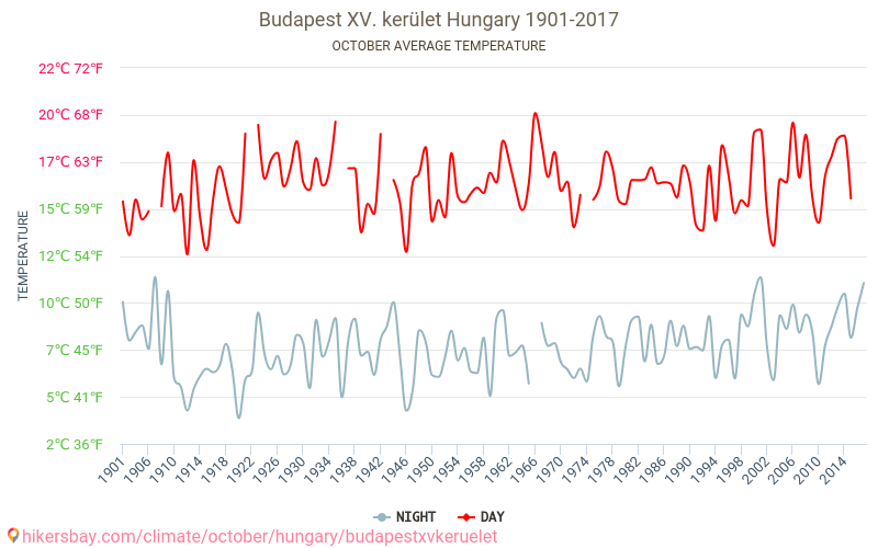 Budapeste XV. kerület - Climáticas, 1901 - 2017 Temperatura média em Budapeste XV. kerület ao longo dos anos. Clima médio em Outubro. hikersbay.com