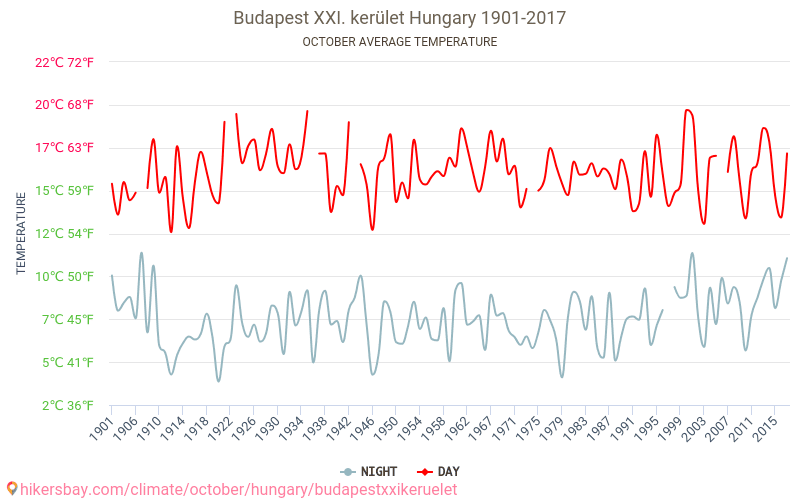 Budapest XXI. kerület - El cambio climático 1901 - 2017 Temperatura media en Budapest XXI. kerület a lo largo de los años. Tiempo promedio en Octubre. hikersbay.com