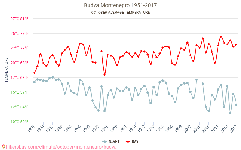 Budva - जलवायु परिवर्तन 1951 - 2017 Budva में वर्षों से औसत तापमान। अक्टूबर में औसत मौसम। hikersbay.com