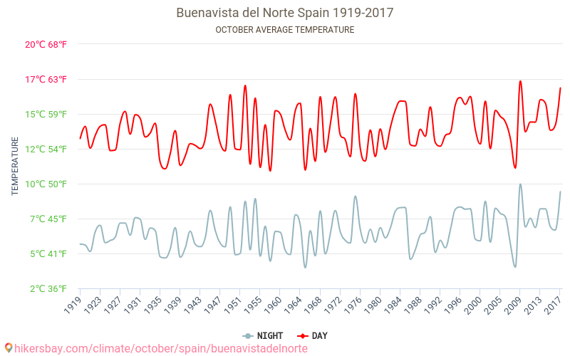 Buenavista del Norte - Klimaatverandering 1919 - 2017 Gemiddelde temperatuur in Buenavista del Norte door de jaren heen. Gemiddeld weer in Oktober. hikersbay.com