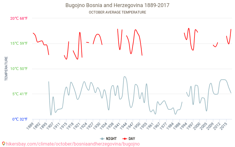 Bugojno - Climate change 1889 - 2017 Average temperature in Bugojno over the years. Average weather in October. hikersbay.com
