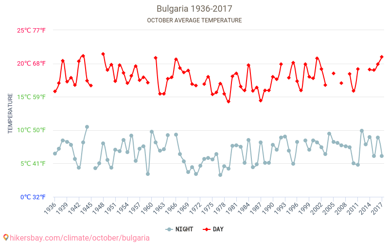 Bulgaristan - İklim değişikliği 1936 - 2017 Yıl boyunca ortalama sıcaklık Bulgaristan içinde. Ortalama hava Ekim içinde. hikersbay.com