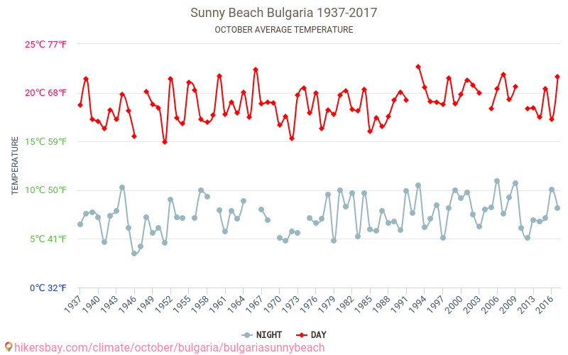 Sunny Beach - Perubahan iklim 1937 - 2017 Suhu rata-rata di Sunny Beach selama bertahun-tahun. Cuaca rata-rata di Oktober. hikersbay.com