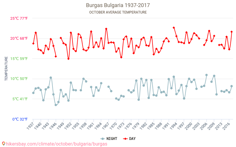 Burgasz - Éghajlat-változási 1937 - 2017 Átlagos hőmérséklet Burgasz alatt az évek során. Átlagos időjárás októberben -ben. hikersbay.com