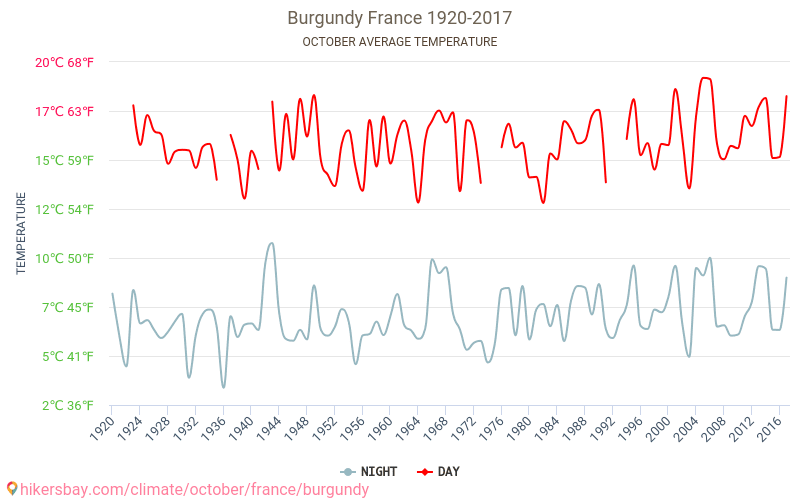 Bourgogne - Le changement climatique 1920 - 2017 Température moyenne à Bourgogne au fil des ans. Conditions météorologiques moyennes en octobre. hikersbay.com