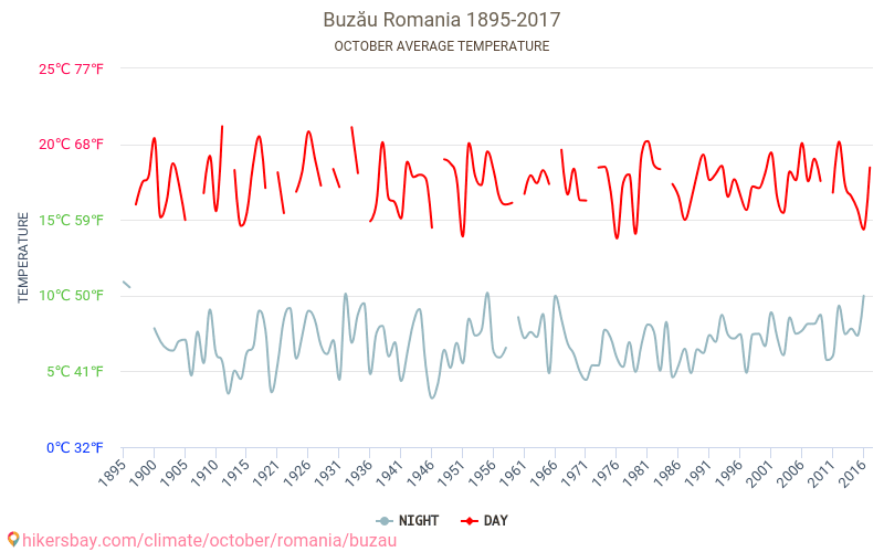 Buzău - Klimatické změny 1895 - 2017 Průměrná teplota v Buzău během let. Průměrné počasí v Říjen. hikersbay.com