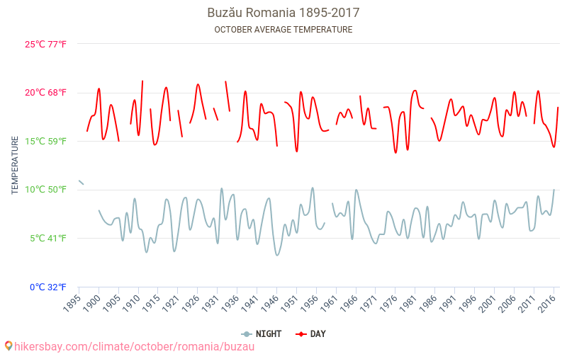 Buzău - Biến đổi khí hậu 1895 - 2017 Nhiệt độ trung bình tại Buzău qua các năm. Thời tiết trung bình tại Tháng Mười. hikersbay.com