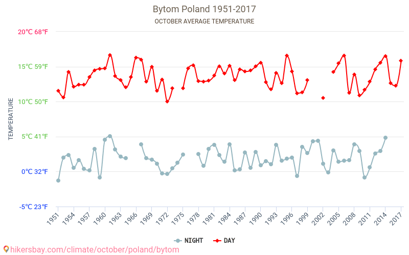 Bytom - Klimawandel- 1951 - 2017 Durchschnittliche Temperatur in Bytom über die Jahre. Durchschnittliches Wetter in Oktober. hikersbay.com