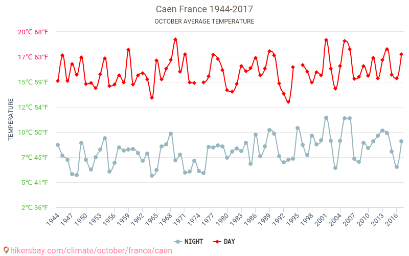 Caen - Climáticas, 1944 - 2017 Temperatura média em Caen ao longo dos anos. Clima médio em Outubro. hikersbay.com