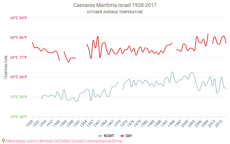 Caesarea Maritima - 기후 변화 1928 - 2017 Caesarea Maritima 에서 수년 동안의 평균 온도. 10월 에서의 평균 날씨. hikersbay.com