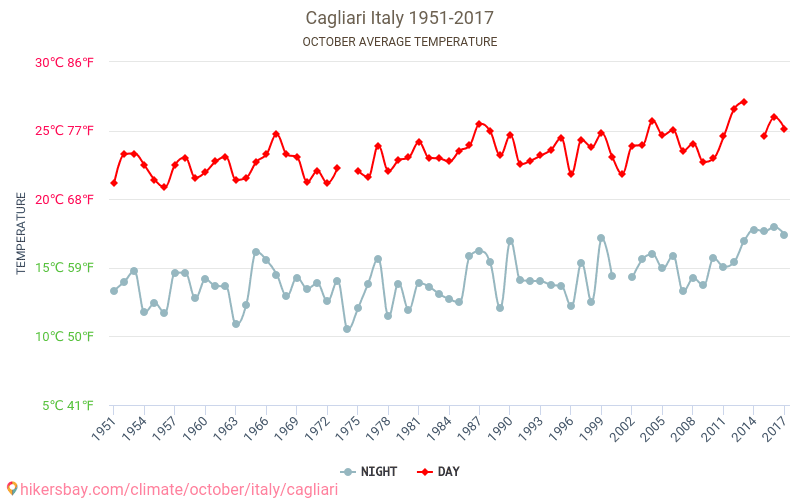 Cagliari - El cambio climático 1951 - 2017 Temperatura media en Cagliari a lo largo de los años. Tiempo promedio en Octubre. hikersbay.com