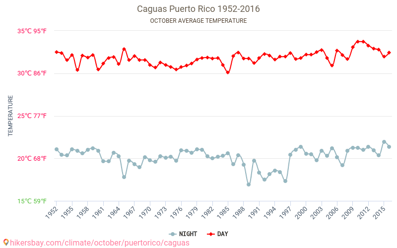 Caguas - เปลี่ยนแปลงภูมิอากาศ 1952 - 2016 Caguas ในหลายปีที่ผ่านมามีอุณหภูมิเฉลี่ย ตุลาคม มีสภาพอากาศเฉลี่ย hikersbay.com