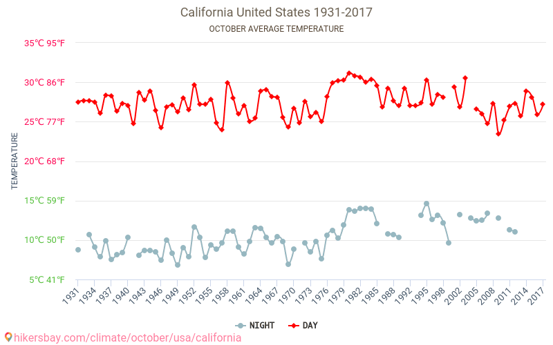 Калифорния - Климата 1931 - 2017 Средна температура в Калифорния през годините. Средно време в Октомври. hikersbay.com