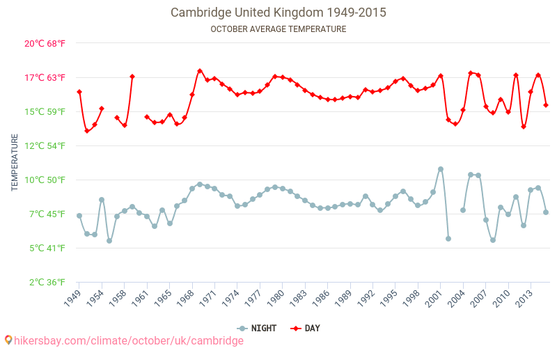 Cambridge - Schimbările climatice 1949 - 2015 Temperatura medie în Cambridge de-a lungul anilor. Vremea medie în Octombrie. hikersbay.com