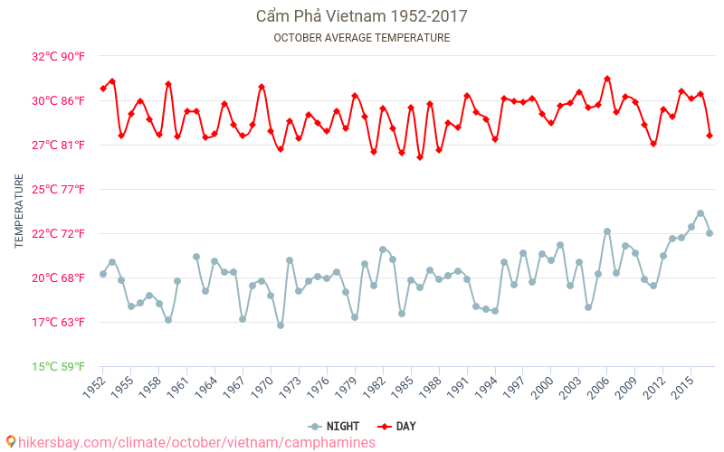 Cẩm Phả - Schimbările climatice 1952 - 2017 Temperatura medie în Cẩm Phả de-a lungul anilor. Vremea medie în Octombrie. hikersbay.com