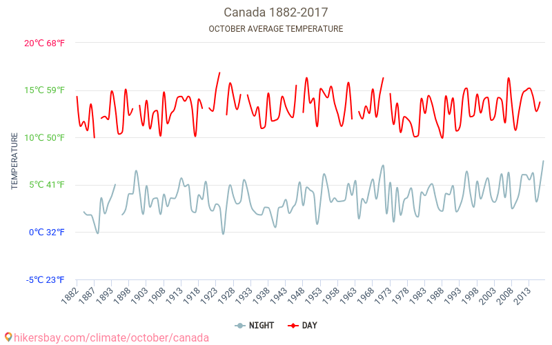 Canada - Klimaendringer 1882 - 2017 Gjennomsnittstemperaturen i Canada gjennom årene. Gjennomsnittlige været i Oktober. hikersbay.com